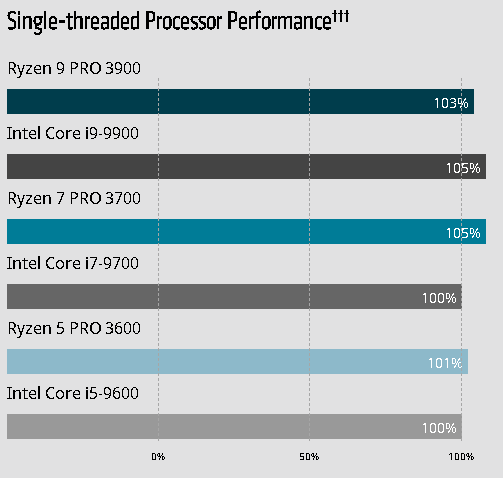 AMD ra mắt dòng chip xử lý Ryzen PRO 3000 Series và Athlon PRO, tích hợp Radeon Vega - Ảnh 3.