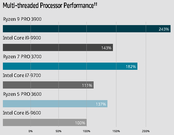 AMD ra mắt dòng chip xử lý Ryzen PRO 3000 Series và Athlon PRO, tích hợp Radeon Vega - Ảnh 4.
