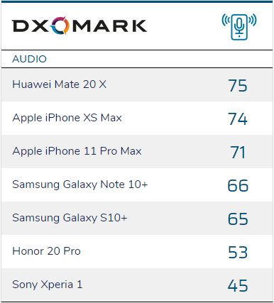 DxOMark bổ sung thêm chấm điểm âm thanh, phát hiện ra iPhone 11 Pro Max còn kém cả iPhone XS Max - Ảnh 1.