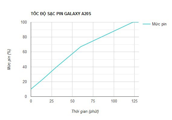 Đánh giá chỉ Galaxy A20s: Màn hình rộng lớn, 3 camera đều mê hoặc tuy nhiên thời lượng sử dụng pin và sạc thời gian nhanh mới mẻ xứng danh được biểu dương - Hình ảnh 12.