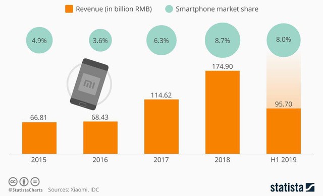 Pha “chết hụt” của Xiaomi: Doanh thu thảm bại, thị trường giảm sút, nhưng nhanh chóng vực dậy nhờ “bán mọi thứ trên đời” - Ảnh 7.