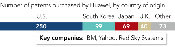  Huawei: nhiều bằng sáng chế nhất thế giới nhưng gần 80% có chất lượng kém - Ảnh 2.