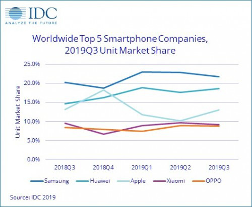 Thị trường smartphone Q3/2019: Samsung vẫn là số 1, Huawei bỏ xa Apple, Xiaomi suy sụp - Ảnh 1. Thị trường smartphone Q3/2019: Samsung vẫn là số 1, Huawei bỏ xa Apple, Xiaomi suy sụp - Ảnh 1.