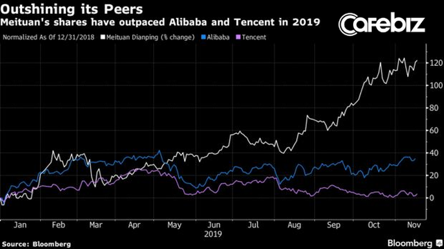 Giữa bão phá sản, thua lỗ, cổ phiếu một hãng giao đồ ăn lại thăng hoa vượt cả Alibaba, khiến nhà đầu tư phấn khích khi báo lãi tới hàng trăm triệu USD - Ảnh 2.