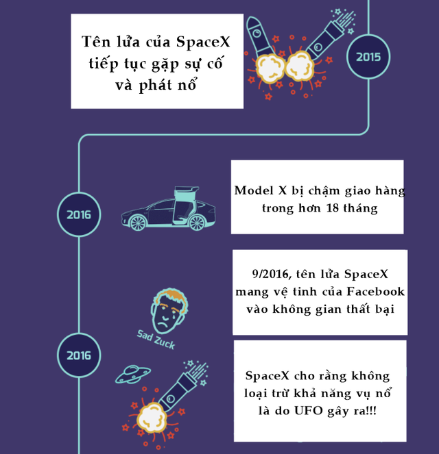Cybertruck không phải sản phẩm đầu tiên ‘toang’ theo phong cách Elon Musk: Bị đá khỏi công ty mình sáng lập khi đi trăng mật, tên lửa mang vệ tinh của NASA, Facebook phóng lần đầu đã banh xác! - Ảnh 6.