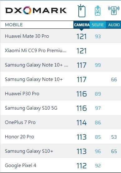Xem cách Xiaomi vội vã ăn mừng sau khi Mi CC9 Pro đạt điểm DxOMark kỷ lục - Ảnh 1.