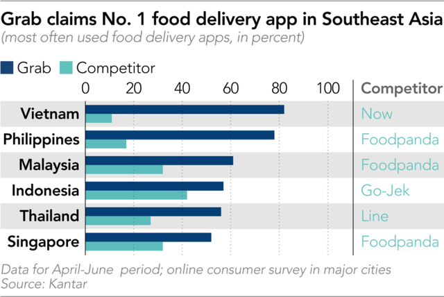 Cũng được Softbank đầu tư, tung hô như một ngôi sao, lĩnh vực hoạt động gần như giống hoàn toàn, liệu tương lai Grab có mờ mịt, ngập chìm trong thua lỗ giống Uber? - Ảnh 2.