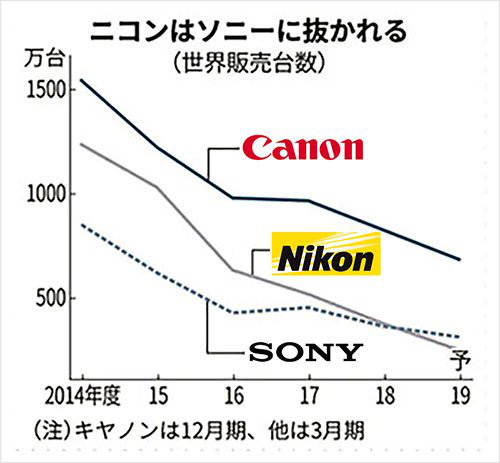 Sony chiếm vị trí thứ 2 trên thị trường máy ảnh, thay thế Nikon đang trong đà tụt dốc - Ảnh 2.