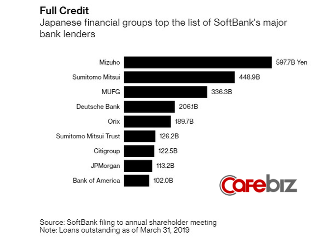 3 nhà băng lớn nhất Nhật Bản mắc kẹt với tỷ phú Masayoshi Son: Softbank là khách hàng sộp suốt 4 thập kỷ, đã cho vay tới hàng chục tỷ USD - Ảnh 2.