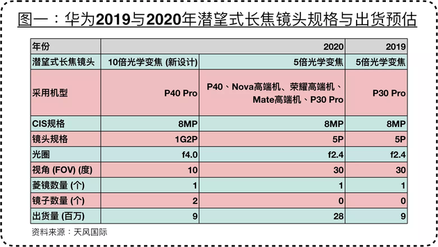 Huawei P40 Pro sẽ có ống kính tele tiềm vọng, hỗ trợ zoom quang học 10x - Ảnh 2.