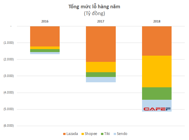 Toàn cảnh bức tranh TMĐT năm 2019: Tứ hùng tranh bá Shopee - Tiki - Lazada - Sendo; Viettel gia nhập cuộc đua, Vingroup từ bỏ sàn đấu - Ảnh 4.