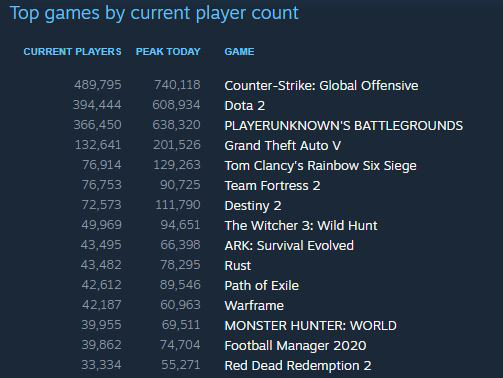 Lượng người chơi The Witcher 3 tăng đột biến sau khi series trên Netflix lên sóng, cao hơn cả lúc game mới ra mắt 4 năm trước - Ảnh 2.