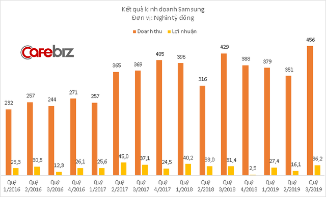 Galaxy Note 10 bán chạy, doanh thu các công ty Samsung tại Việt Nam lập kỷ lục mới - Ảnh 2.