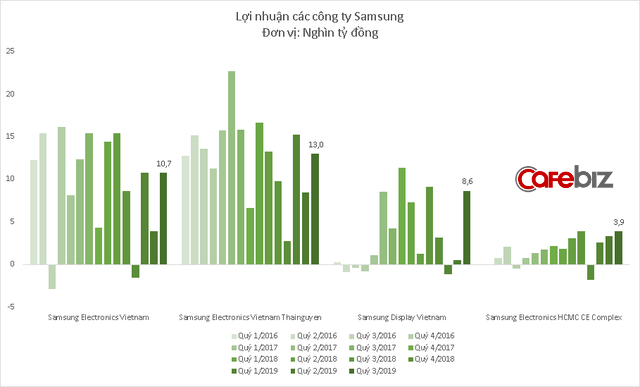 Galaxy Note 10 bán chạy, doanh thu các công ty Samsung tại Việt Nam lập kỷ lục mới - Ảnh 4.