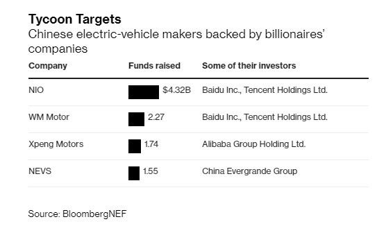 Tham vọng lấn sân sang sản xuất ô tô, Jack Ma cùng nhiều tỷ phú Trung Quốc khác có nguy cơ mất trắng hàng tỷ USD khi bong bóng xe ô tô điện sắp nổ tung - Ảnh 2.