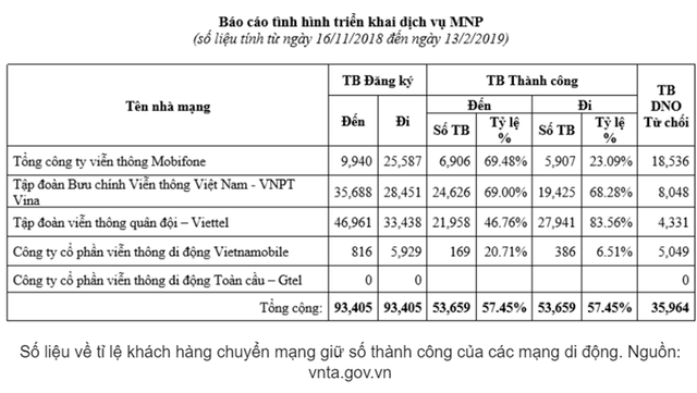 Mobifone “kém xa” Viettel và Vinaphone trong cuộc chiến chuyển mạng giữ số: Cứ 1 người muốn chuyển đến thì lại có 2,5 người muốn bỏ sang nhà mạng khác - Ảnh 2.