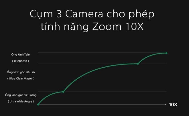 Oppo khoe khả năng zoom 10x lossless, zoom từ khoảng cách xa tới cả trăm mét mà ảnh vẫn nét căng - Ảnh 2.
