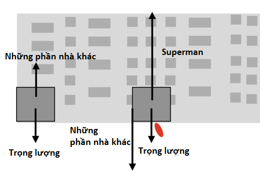 Giáo sư vật lý nói hành động nhấc nhà cứu người của Superman trong Justice League là hết sức vô lý - Ảnh 6.