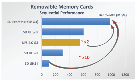 [MWC 2019] Định dạng microSD mới hứa hẹn sẽ có tốc độ điên rồ và giúp cải thiện thời lượng pin - Ảnh 1.