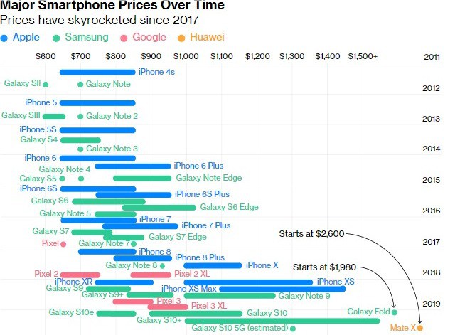 Giá smartphone cao cấp của Samsung và Huawei ngày càng đắt nhưng liệu có đáng lo? - Ảnh 2.