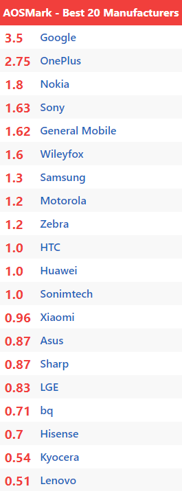 Điểm danh những hãng Android tốt và dở nhất về khoản cập nhật phần mềm, Samsung vẫn ngon chán - Ảnh 2.