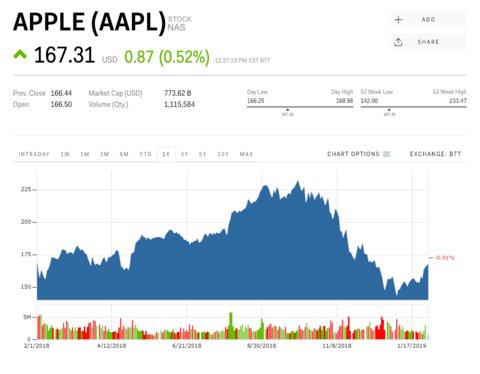 Cổ phiếu Apple lao dốc, nhưng CEO công ty đang quản lý cả tỷ USD đầu tư này cho rằng đừng sợ, Apple sẽ còn bay cao hơn - Ảnh 3.
