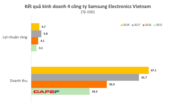  Lợi nhuận quý 4 của Samsung Việt Nam bất ngờ giảm sâu, xuống thấp hơn cả khi có sự cố Galaxy Note 7, hai công ty con báo lỗ - Ảnh 1.