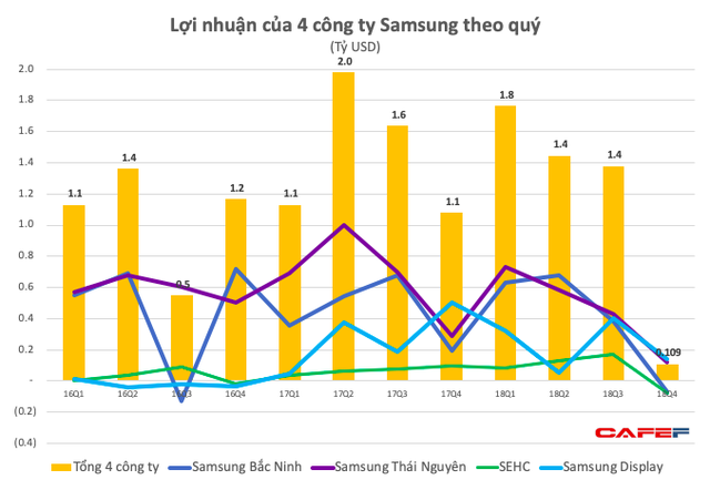  Lợi nhuận quý 4 của Samsung Việt Nam bất ngờ giảm sâu, xuống thấp hơn cả khi có sự cố Galaxy Note 7, hai công ty con báo lỗ - Ảnh 3.