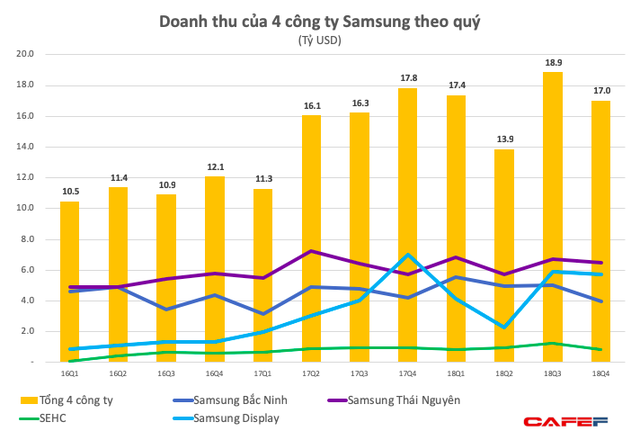  Lợi nhuận quý 4 của Samsung Việt Nam bất ngờ giảm sâu, xuống thấp hơn cả khi có sự cố Galaxy Note 7, hai công ty con báo lỗ - Ảnh 4.