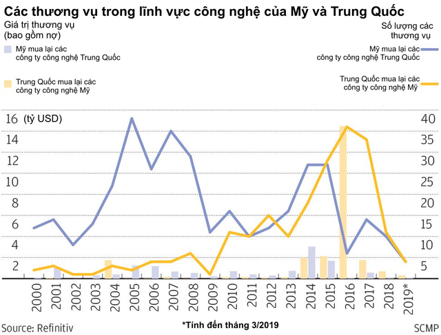 Công nghệ “đói” tiền vì Chiến tranh thương mại đang bóp nghẹt những khoản đầu tư nước ngoài của cả Mỹ và Trung Quốc - Ảnh 2.