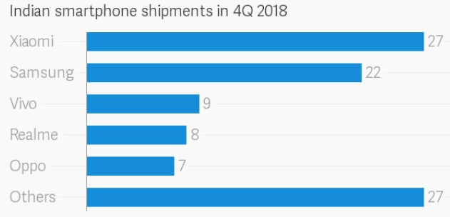 Nghịch lý: Người Ấn Độ đang dùng smartphone Trung Quốc để cùng nhau kêu gọi tẩy chay hàng Trung Quốc  - Ảnh 4.