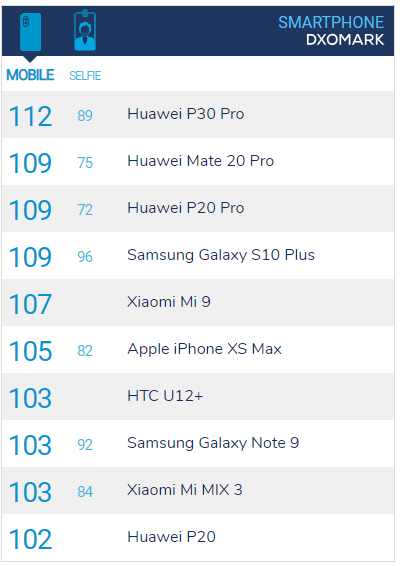 Huawei P30 Pro với 4 camera sau đạt 119 điểm chụp ảnh, đứng đầu bảng DxOMark Mobile - Ảnh 2.