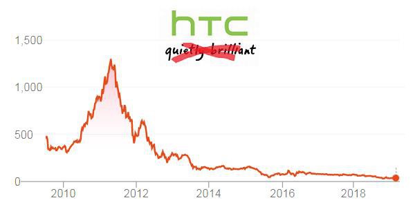 Không thèm quảng cáo vì tin rằng “hữu xạ tự nhiên hương”, HTC bị Google mua lại, Samsung cho “hít khói” và sa thải hàng chục ngàn nhân viên - Ảnh 7.