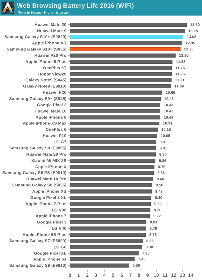 Đọ thời lượng pin giữa Exynos và Snapdragon trên Galaxy S10 : Chọn Exynos nếu bạn là con nghiện web - Ảnh 2.