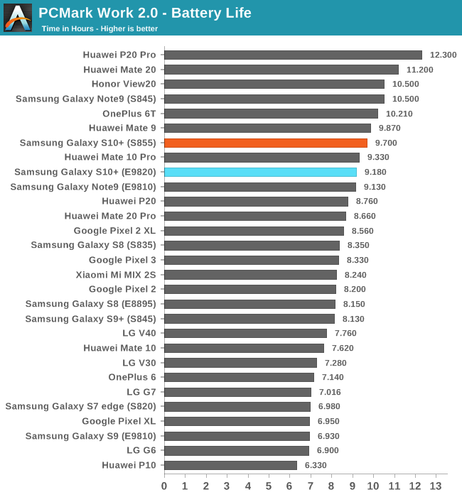 Đọ thời lượng pin giữa Exynos và Snapdragon trên Galaxy S10 : Chọn Exynos nếu bạn là con nghiện web - Ảnh 3.