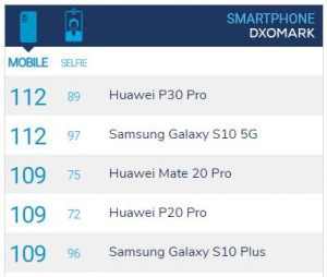 Galaxy S10 5G bất ngờ đạt 112 điểm chụp ảnh DxOMark, ngang bằng P30 Pro và còn vượt trội về khả năng chụp selfie - Ảnh 1.