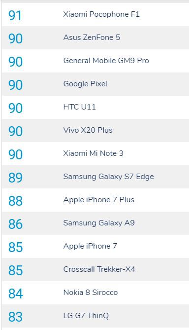 DxOMark đánh giá Galaxy A9 4 camera sau, nhỉnh hơn iPhone 7 nhưng kém iPhone 7 Plus - Ảnh 2.