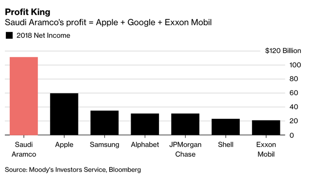 Công ty giàu có bậc nhất hành tinh: Thu nhập năm 2018 bằng cả Apple, Google và Exxon Mobil gộp lại - Ảnh 2.