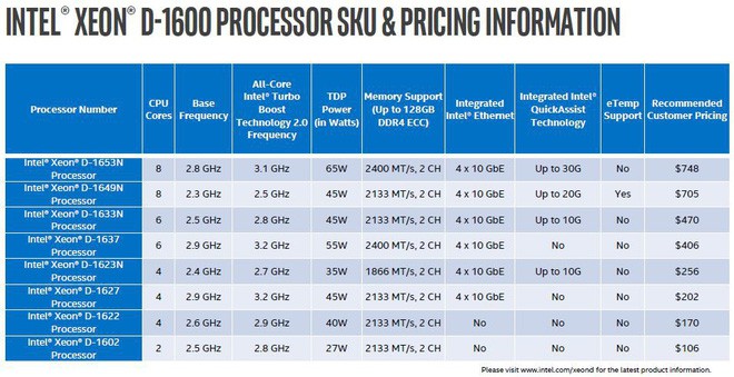 Intel ra mắt Cascade Lake, Xeon D-1600 và một loạt sản phẩm mới để khẳng định vị thế thống trị thị trường máy chủ - Ảnh 4.