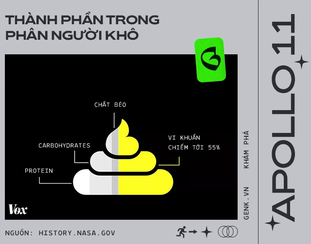 Phi hành gia đã để lại hàng đống phân trên Mặt Trăng và lần tới, chúng ta sẽ phải lên đó mang chúng về - Ảnh 10.