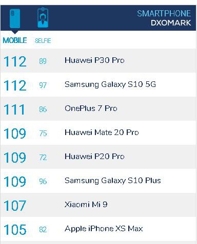 OnePlus 7 Pro lọt top 3 smartphone có camera tốt nhất theo DxOMark, cao hơn cả Galaxy S10 Plus và Mate 20 Pro - Ảnh 1.