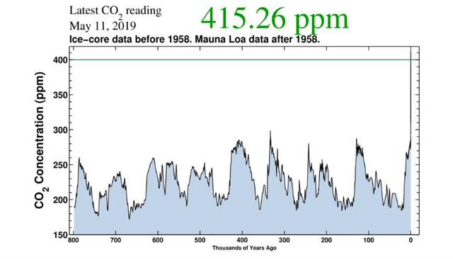  Chưa bao giờ trong lịch sử tiến hóa của loài người, khí CO2 trong khí quyển lại nhiều đến vậy  - Ảnh 2.