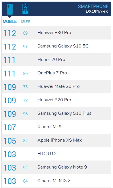 Honor 20 Pro đạt 111 điểm DxOMark, chỉ thua kém Huawei P30 Pro và Samsung Galaxy S10 5G - Ảnh 2.