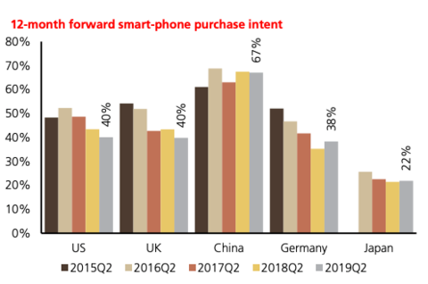 iPhone của Apple ngày càng bị tẩy chay, Android mới là thứ người dùng quan tâm nhiều nhất - Ảnh 1.