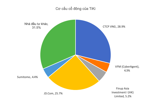  Khốc liệt thương mại điện tử Việt Nam: TiKi lỗ 1.200 tỷ đồng chỉ trong 3 năm, 500 tỷ đồng đầu tư của VNG đã về mo - Ảnh 1.