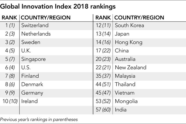 Thái Lan vượt qua Việt Nam trong bảng xếp hạng công nghệ, quyết tâm trở thành trung tâm sáng tạo tiếp theo ở Châu Á - Ảnh 1.