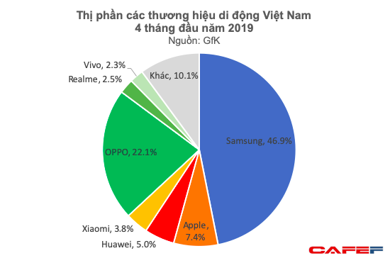 Những ngôi sao giải trí dần vắng bóng trong quảng cáo smartphone Việt, vì sao lại thế? - Ảnh 8.