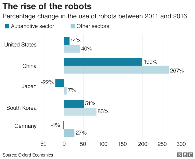 Dự báo đến năm 2030, robot sẽ thay thế 20 triệu lao động trong các nhà máy - Ảnh 2.