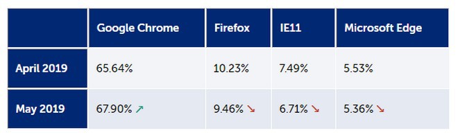 Bất chấp có sự xuất hiện của Microsoft Edge nhân Chromium, thị phần của Chrome vẫn tiếp tục tăng mạnh - Ảnh 3.