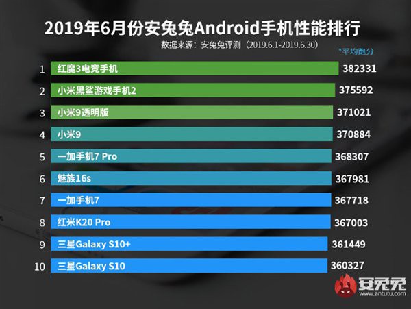 AnTuTu công bố top 10 smartphone Android có điểm benchmark cao nhất tháng 6/2019 - Ảnh 2.